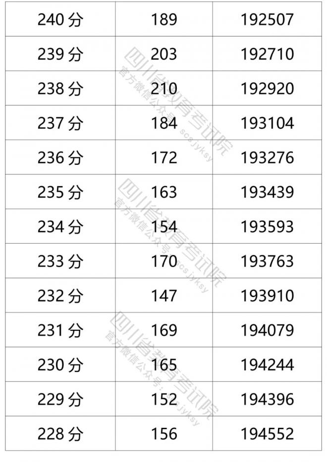 2021年四川省普通高考理科成绩分段统计表