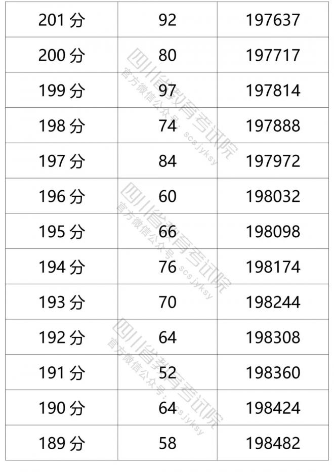 2021年四川省普通高考理科成绩分段统计表