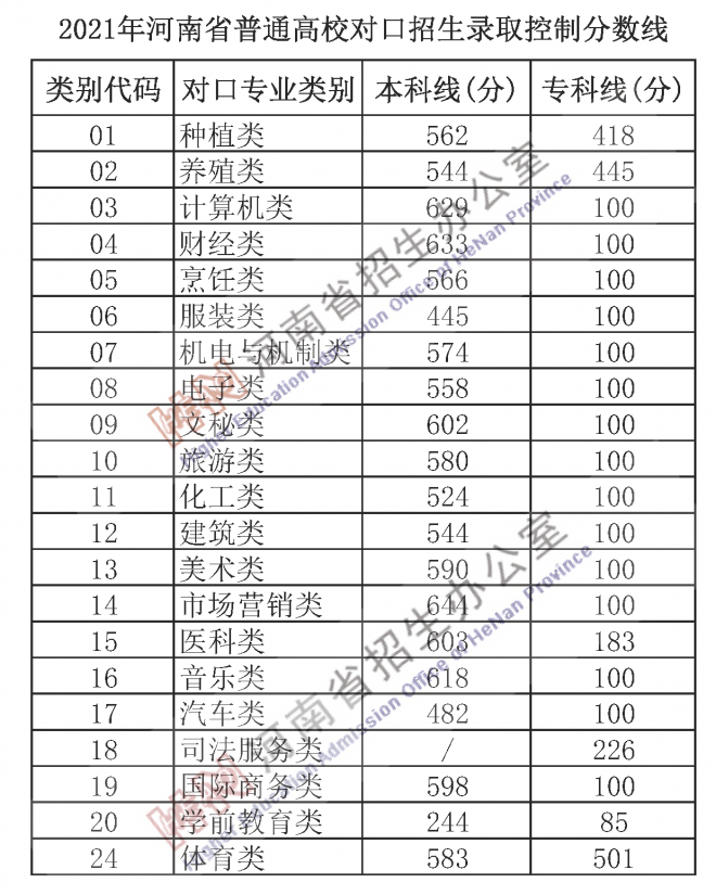 2021年河南普通高校招生录取控制分数线