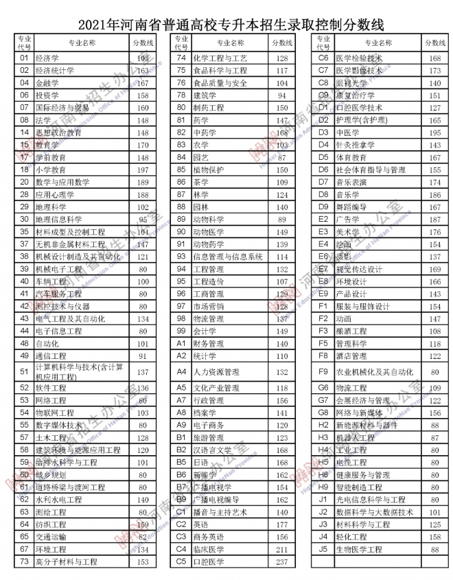 2021年河南普通高校招生录取控制分数线