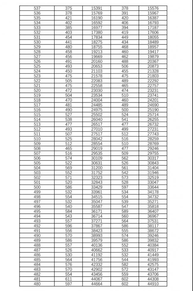 2021年湖南省普通高考档分1分段统计表（历史科目组合）