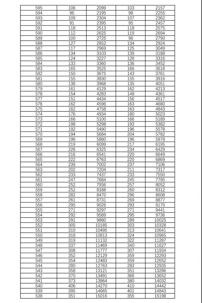 2021年湖南高考一本分数线公布