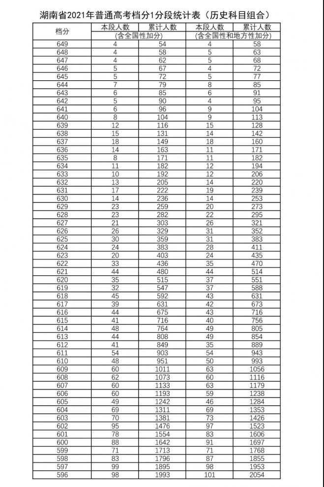 2021年湖南高考一本分数线公布