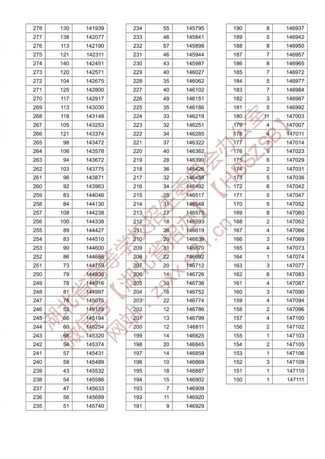 2021年湖北普通高校招生排序成绩一分一段统计表-首选物理