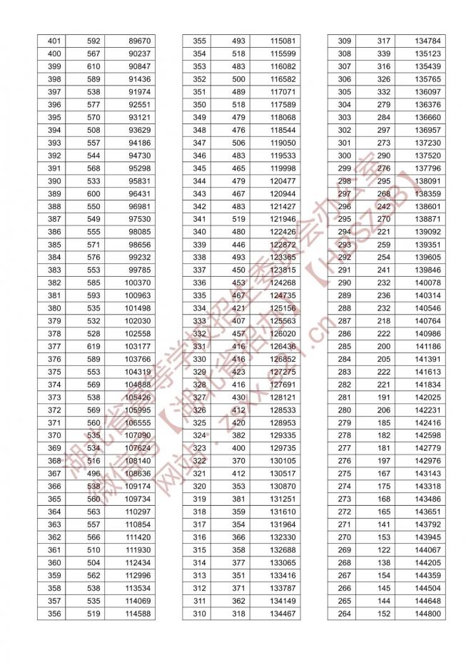 2021年湖北普通高校招生排序成绩一分一段统计表-首选历史