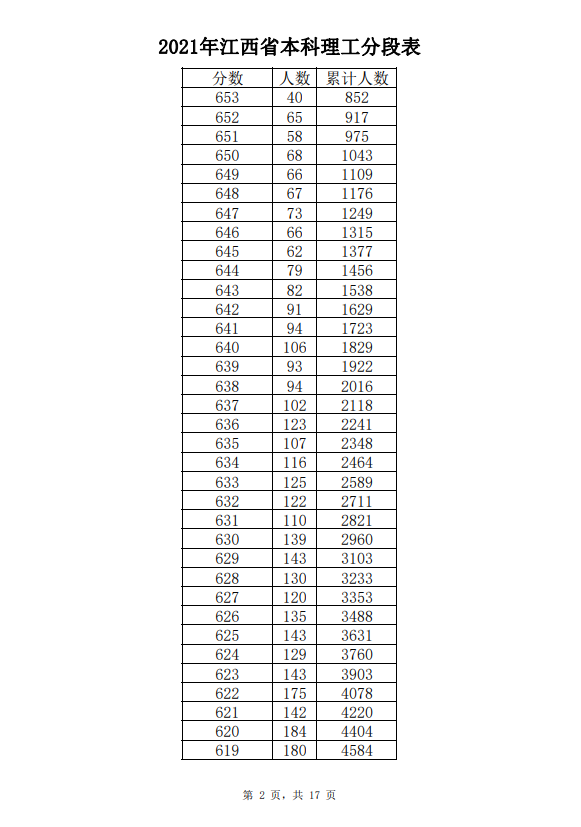 2021年江西高考成绩一分一段表-理工