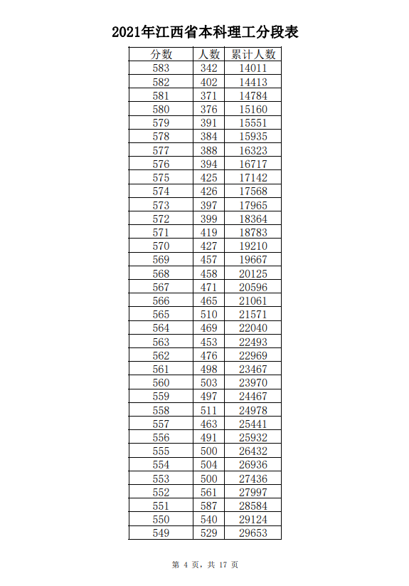 2021年江西高考成绩一分一段表-理工