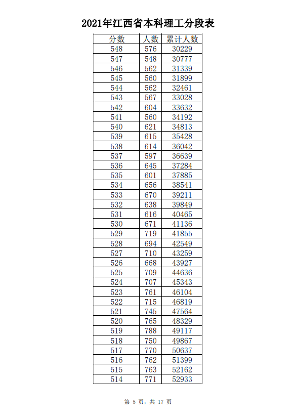 2021年江西高考成绩一分一段表-理工
