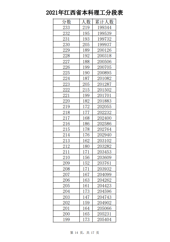 2021年江西高考成绩一分一段表-理工