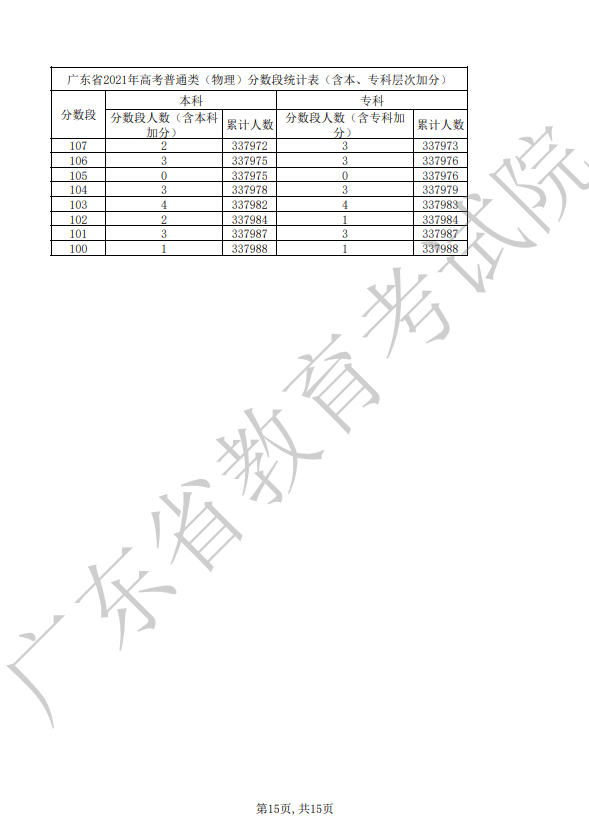 2021年广东省高考普通类（物理）分数段统计表