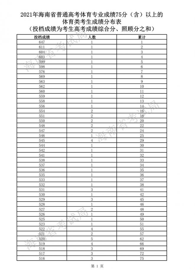 2021海南普通高考体育专业成绩75分（含）以上体育考生成绩分布表