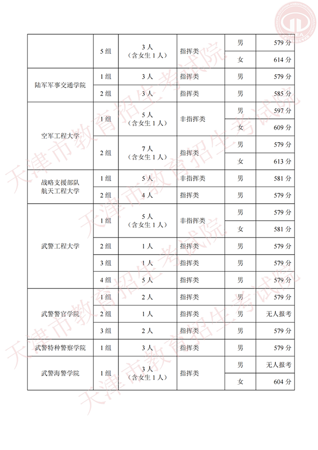 天津2021年在津招生军事、公安招生院校面试分数范围确定