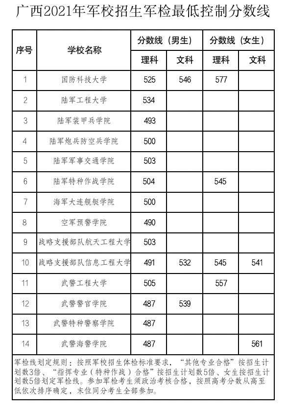 2021年广西军校招生军检公告