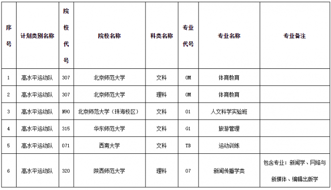 2021年内蒙古本科提前A批高水平运动队招生高校及专业