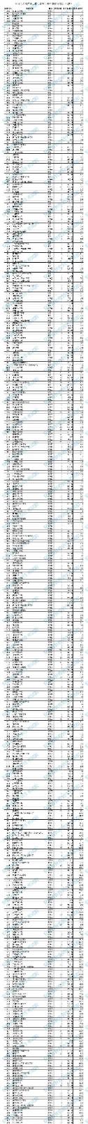 2021年安徽艺术类第二批（本科）投档最低分排名（B段）