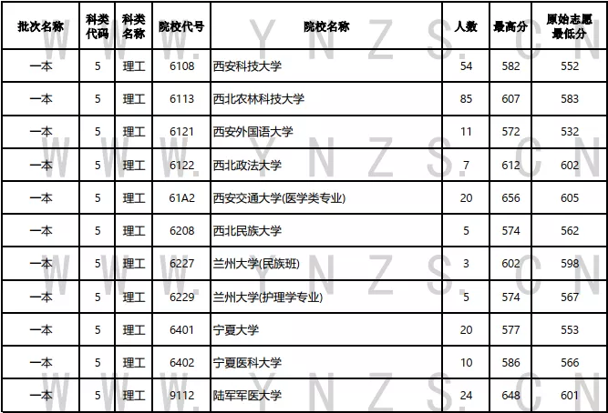 2021年云南普高录取日报