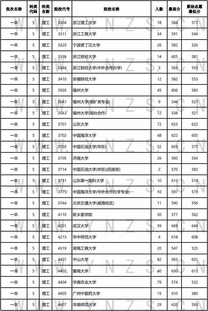 2021年云南普高录取日报