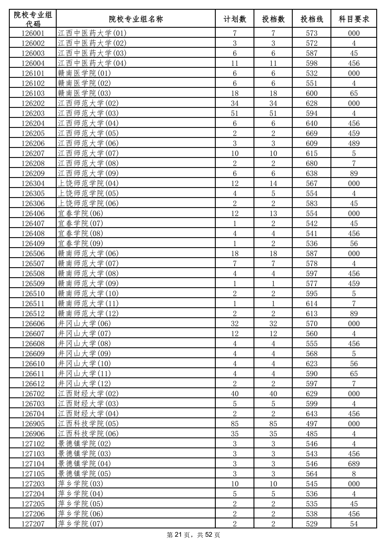 2021年海南高招录取本科普通批投档分数线