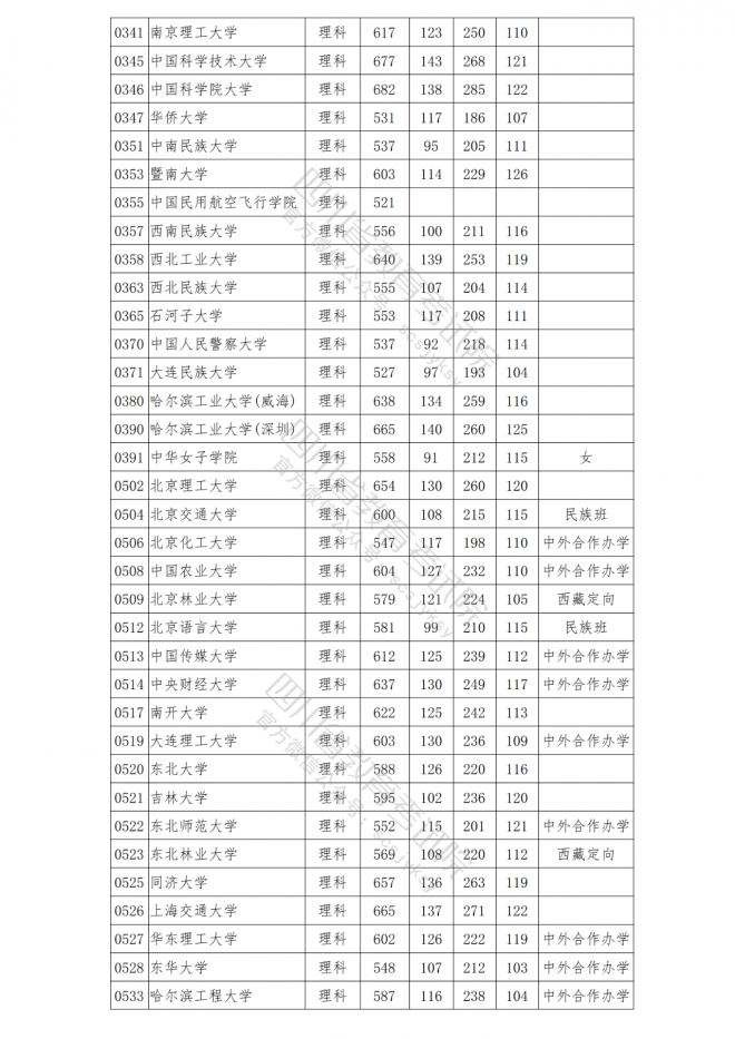 2021年四川普通高校在川招生本科一批院校调档线