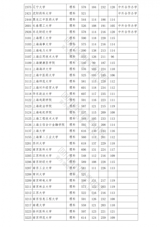 2021年四川普通高校在川招生本科一批院校调档线