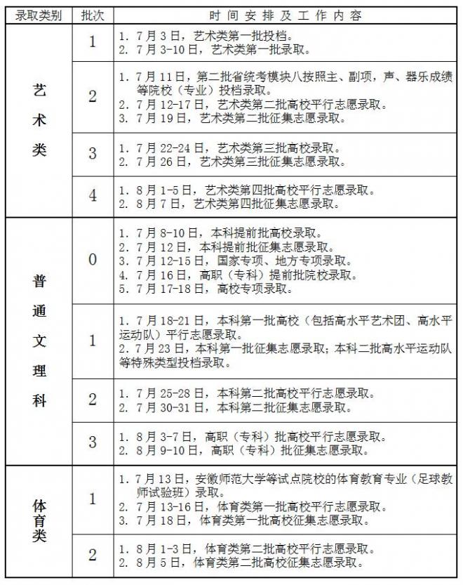 安徽：二本院校投档线公布 共计划招收101748人