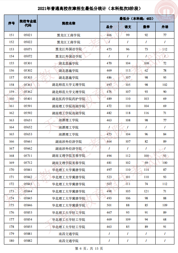 2021年天津普通类本科批次B阶段录取结果可查询
