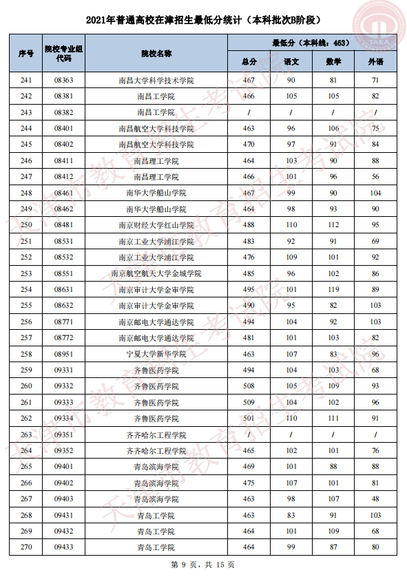 2021年天津普通类本科批次B阶段录取结果可查询