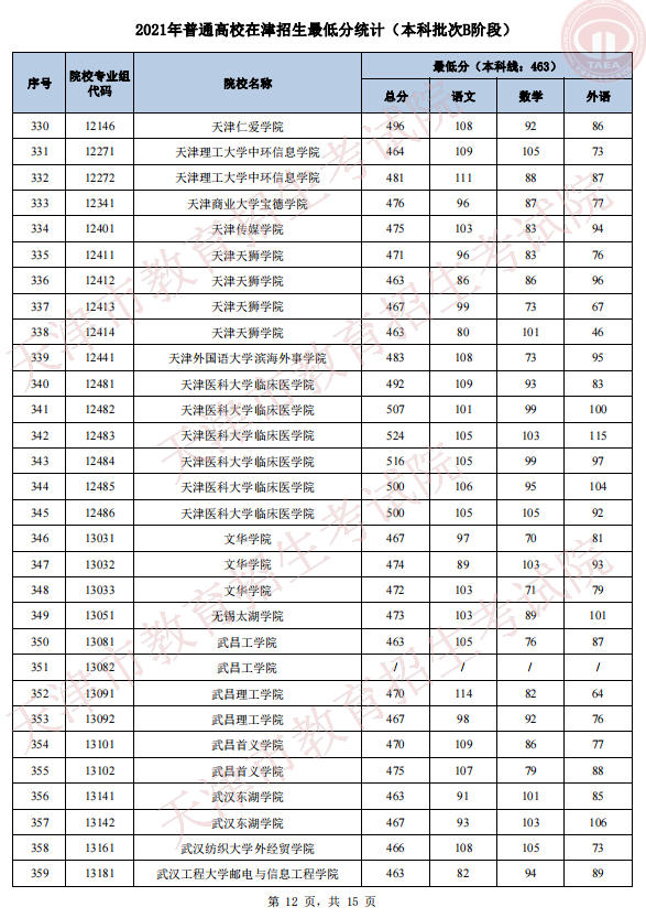 2021年天津普通类本科批次B阶段录取结果可查询