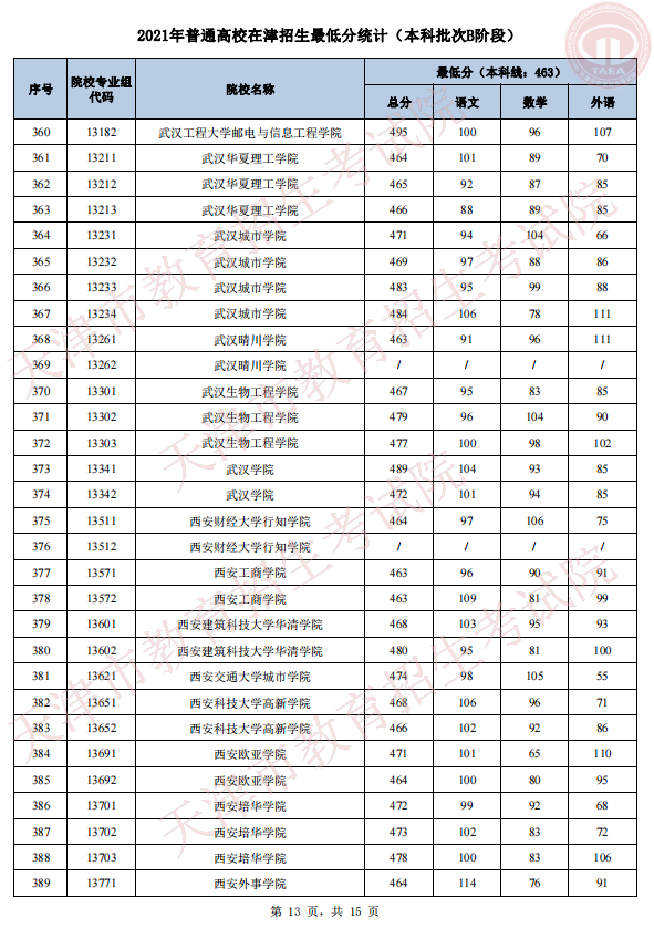 2021年天津普通类本科批次B阶段录取结果可查询