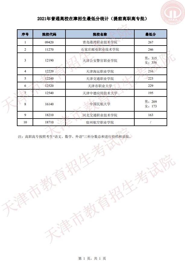 2021年天津普通高校在津招生最低分统计（普通类提前高职高专批）