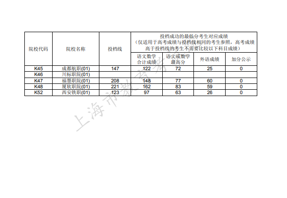 2021上海高校招生专科普通批次平行志愿院校专业组投档分数线公布