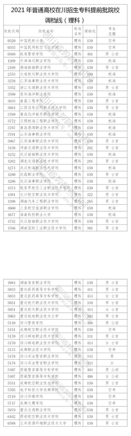 2021年四川普通高校在川招生专科提前批院校调档线出炉