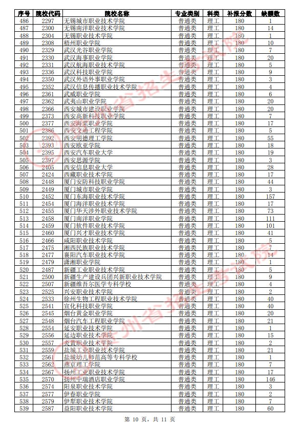 2021年贵州高职(专科)院校第3次补报志愿缺额统计表(理工类)