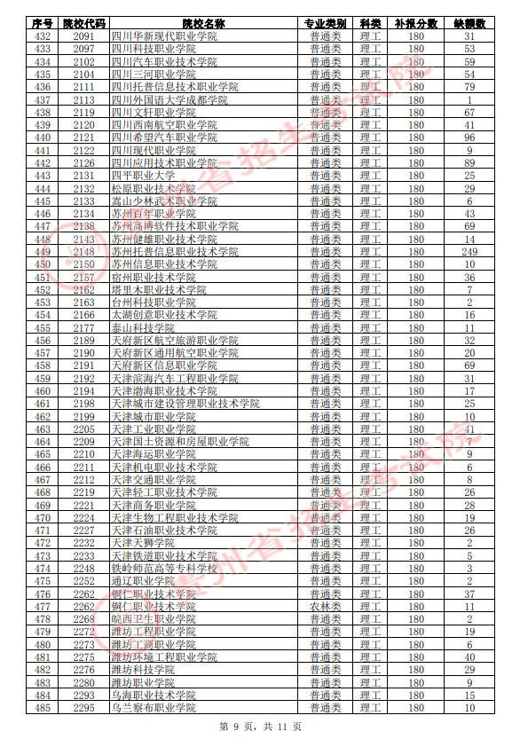 2021年贵州高职(专科)院校第3次补报志愿缺额统计表(理工类)