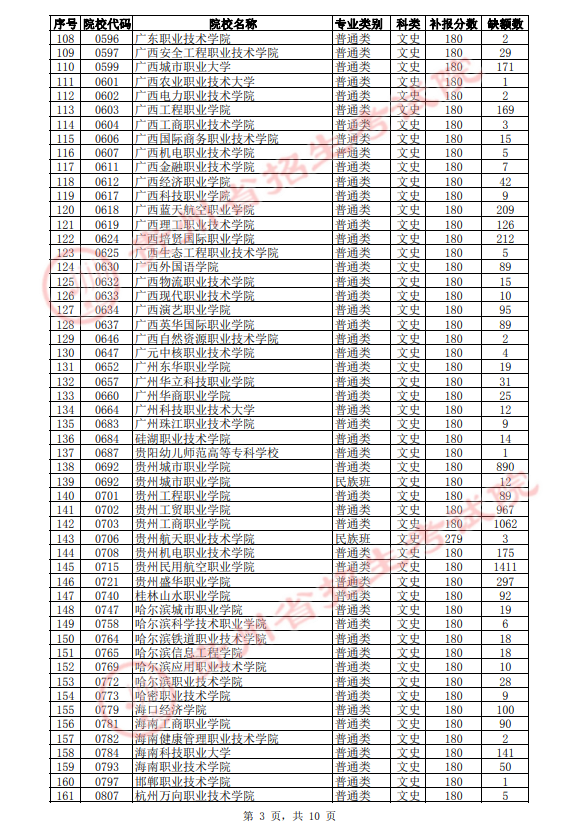 2021年贵州高职(专科)院校第3次补报志愿缺额统计表(文史类)
