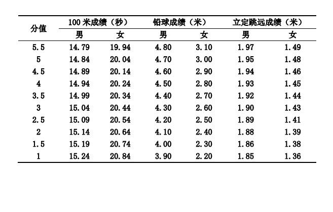 2021年河南高考体育专业考试内容及评分标准 成绩计算方法