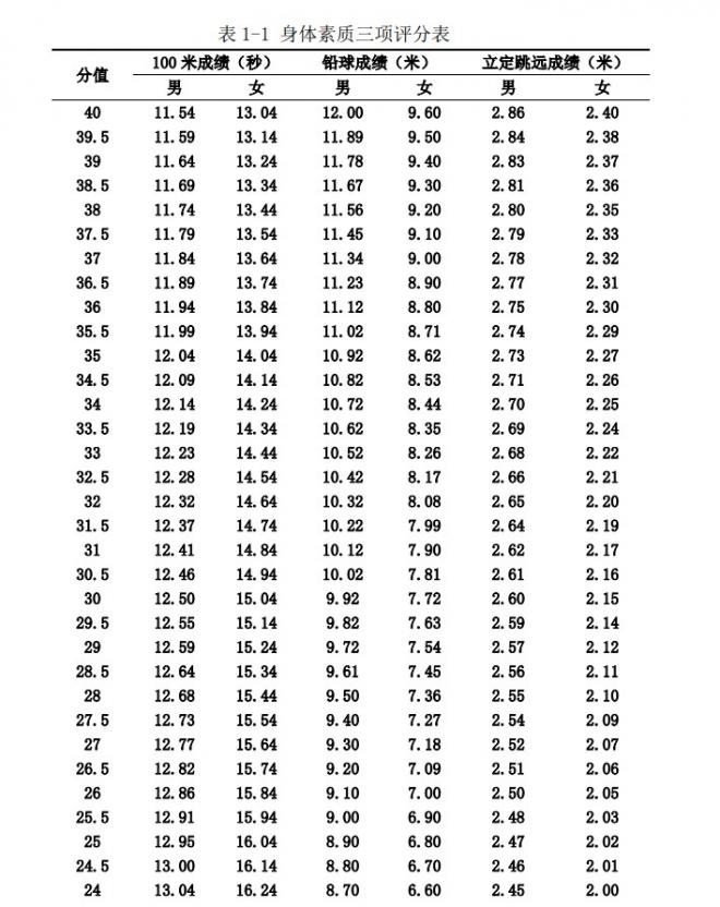 2021年河南高考体育专业考试内容及评分标准 成绩计算方法