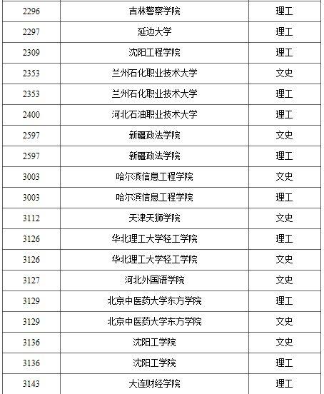 2021年普通高校高职（专科）批录取结束院校名单（一）