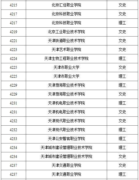 2021年普通高校高职（专科）批录取结束院校名单（一）