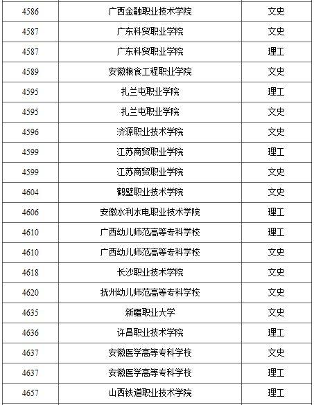 2021年普通高校高职（专科）批录取结束院校名单（一）