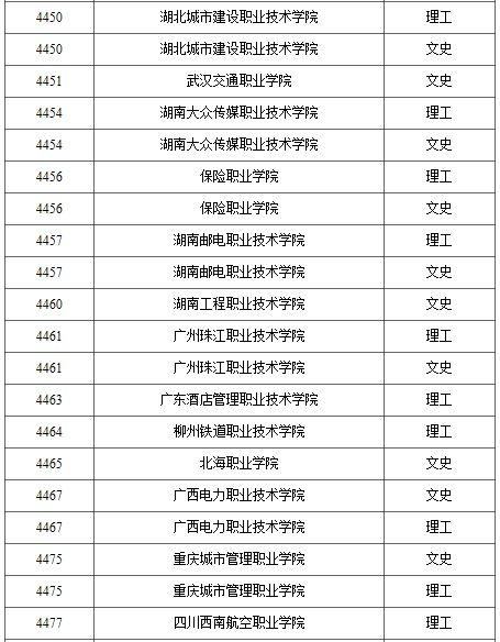 2021年普通高校高职（专科）批录取结束院校名单（一）