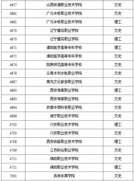 2021年普通高校高职（专科）批录取结束院校名单（一）