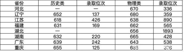 2021各浙江大学省高考录取分数线汇总