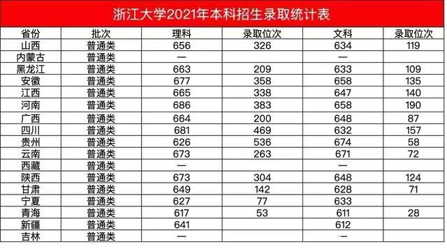 2021各浙江大学省高考录取分数线汇总