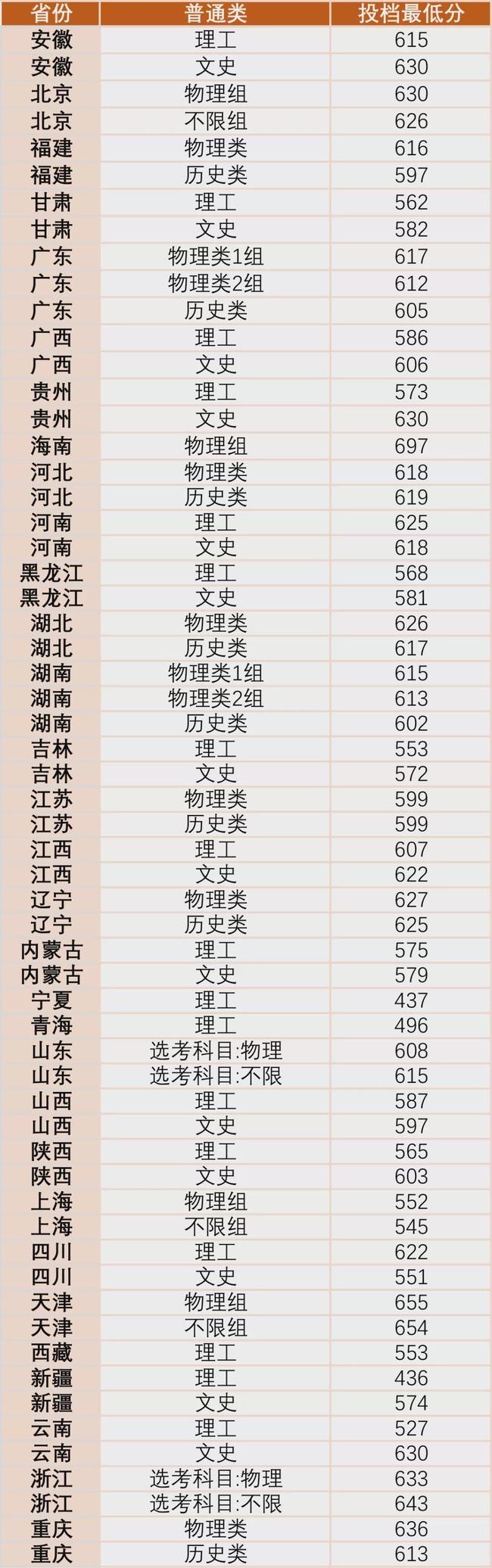 2021年北京交通大学高考录取分数线公布（分省）