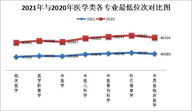 2021年高考陕西中医药大学各省市一本上线率首次达到100%