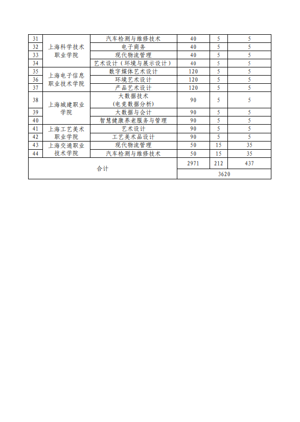 2021年上海高职扩招专项考试招生专业目录