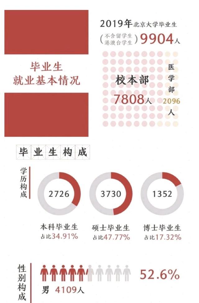 2019年北京大学毕业生就业质量年度报告