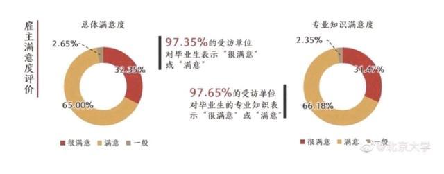 2019年北京大学毕业生就业质量年度报告