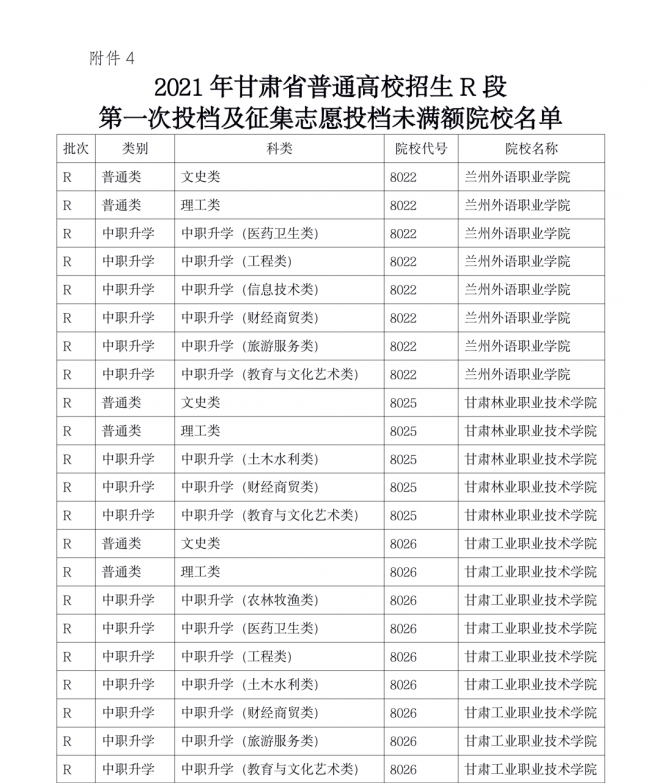 2021年甘肃省普通高校招生R段第一次投档及征集志愿投档未满额院校名单